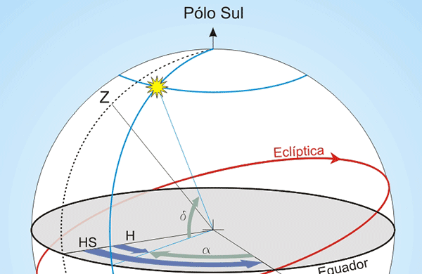 Coordenadas Equatoriais